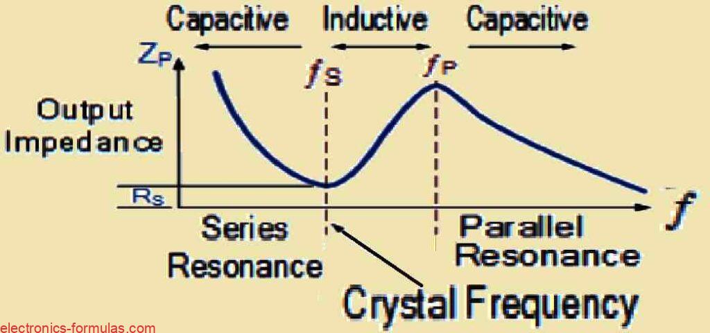 Crystal Impedance against Frequency