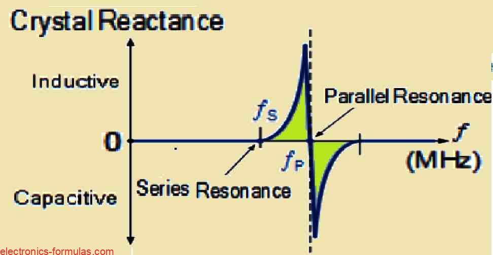 Crystal Reactance against Frequency