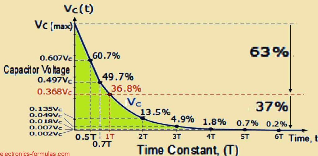 Exponential Voltage Decay Over Time