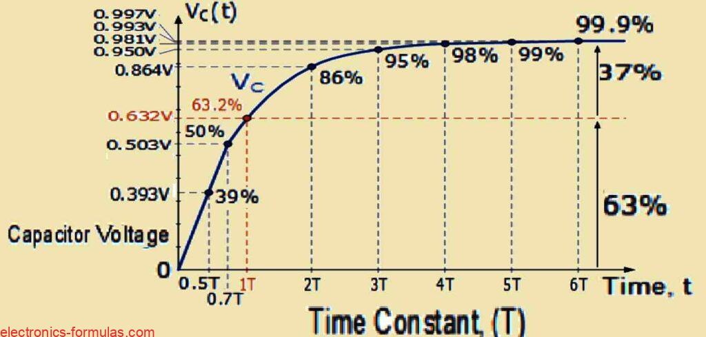 Voltage across the Capacitor Grows Exponentially