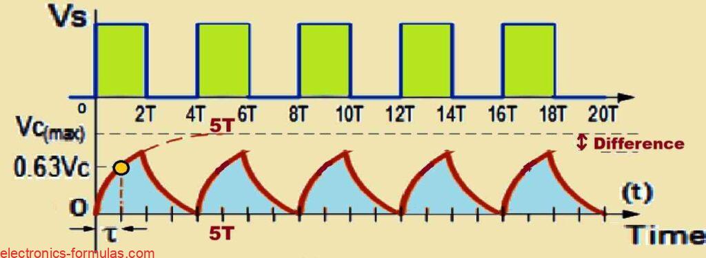 4T Exhibiting Shorter RC Waveform