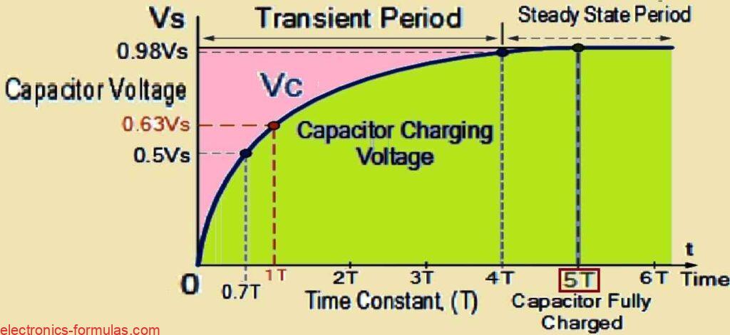 Graph to show the RC Charging Circuit Curves