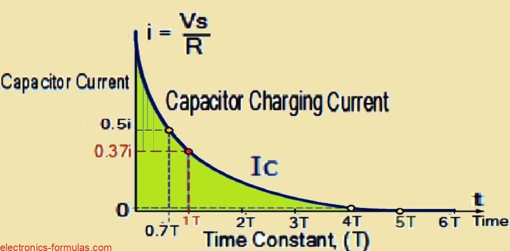 Graph to show the RC Discharging Circuit Curves