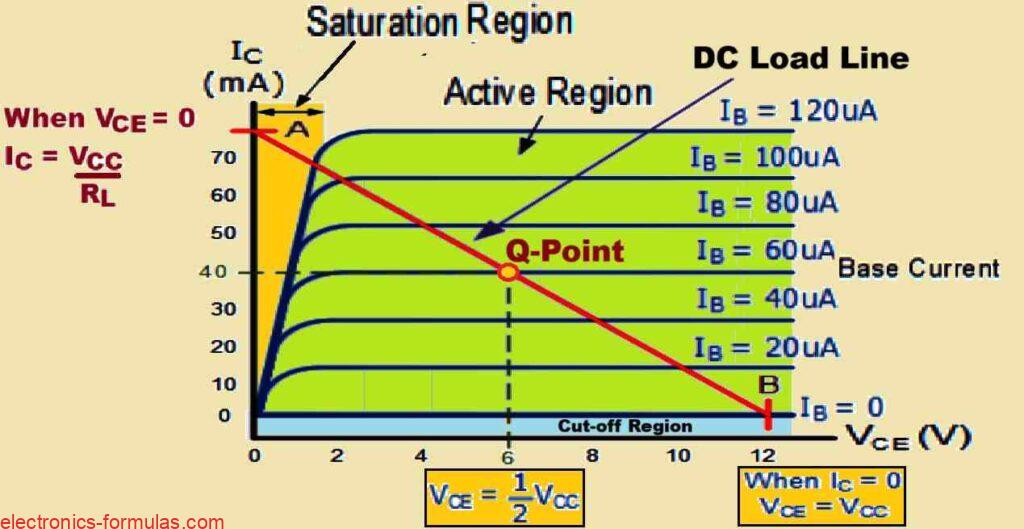 Output Characteristics Curves of a Typical BJT