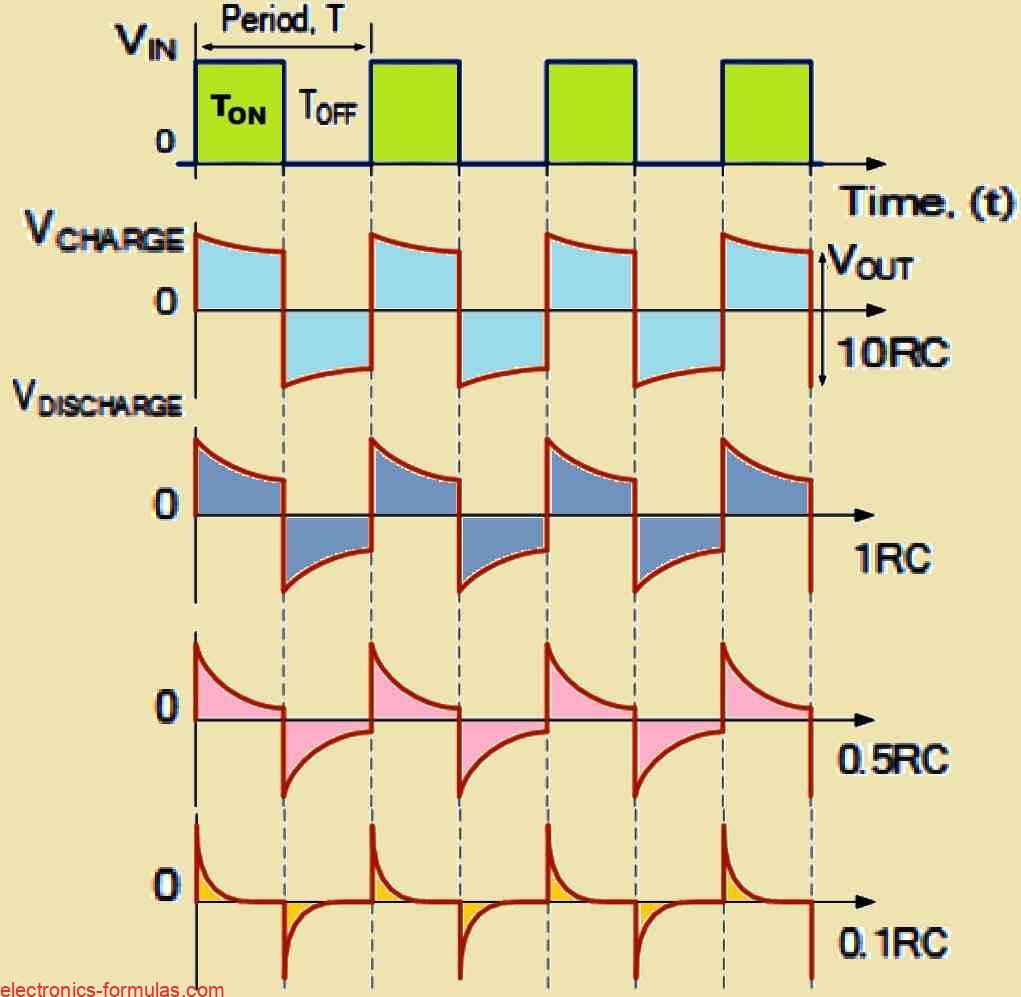 Output Waveforms of an RC Differentiator Circuit