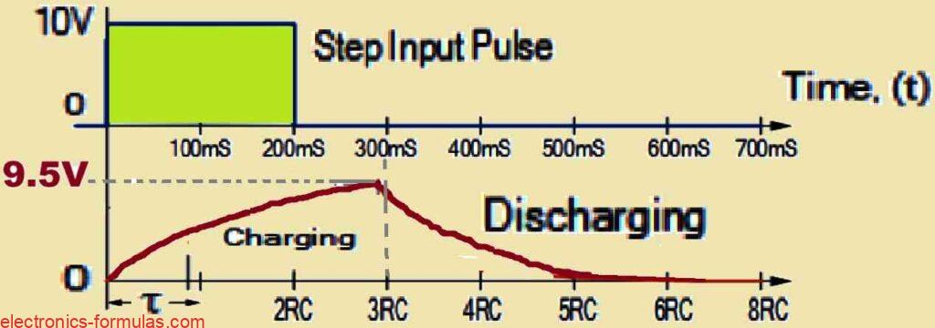 RC Integrator Charging/Discharging Curves