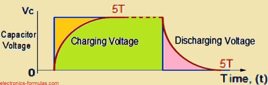 Standard RC Waveforms Example