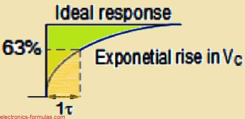 Effect of a Single Pulse on an RC Integrator Circuit