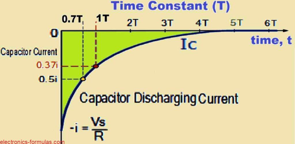 Capacitor Discharging Current Curve