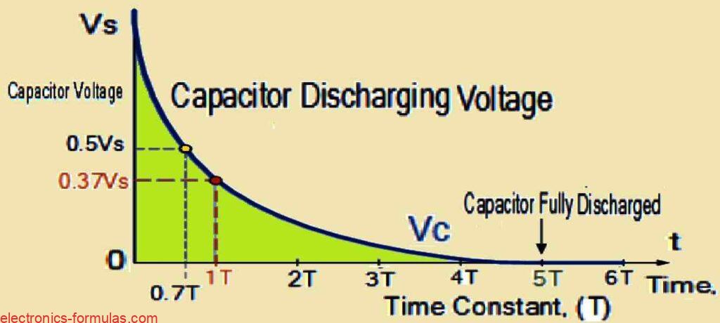 Capacitor Discharging Voltage Curve