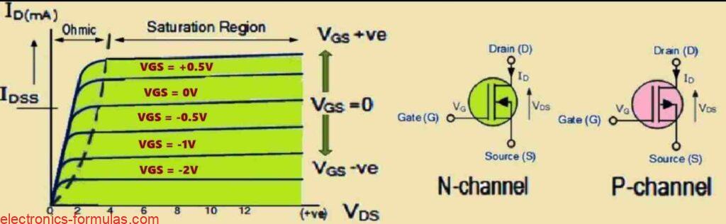 Circuit Symbols of Depletion-mode N-Channel MOSFET and characteristic curves