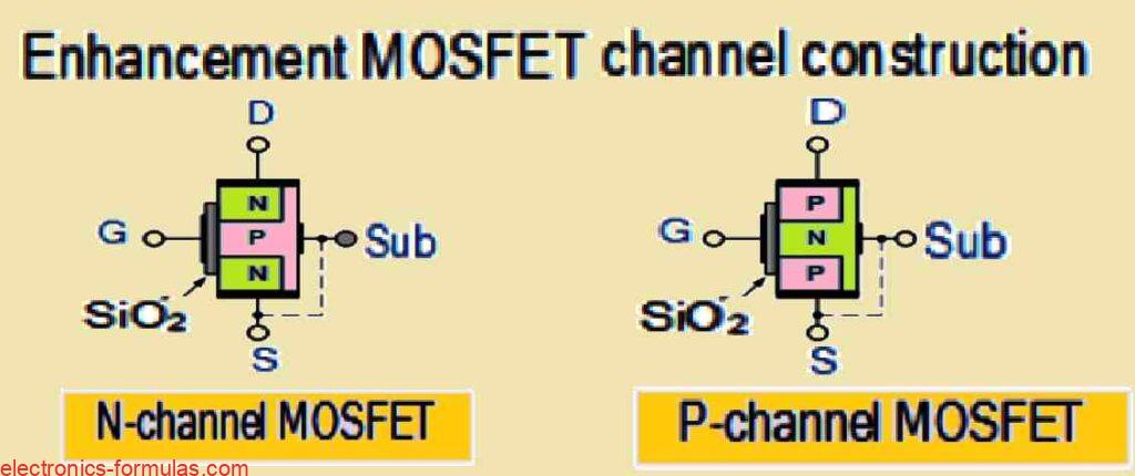 fundamental construction for both the MOSFET variants