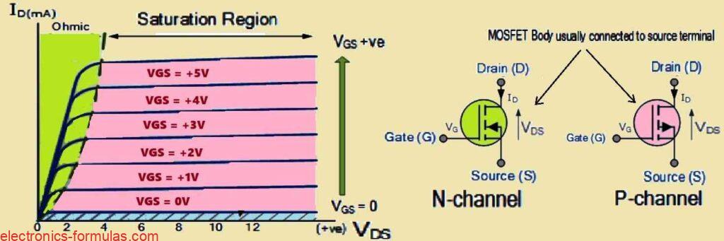 Circuit Symbols of Enhancement-mode N-Channel MOSFET and characteristic curves