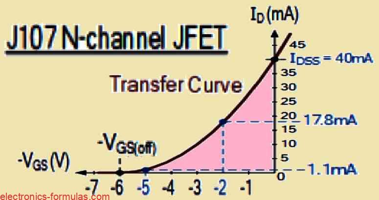 Transfer Characteristics Curve of JFET J107