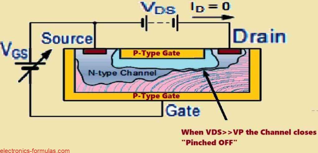 Pinched-off Region in a Junction Field effect Transistor Channel