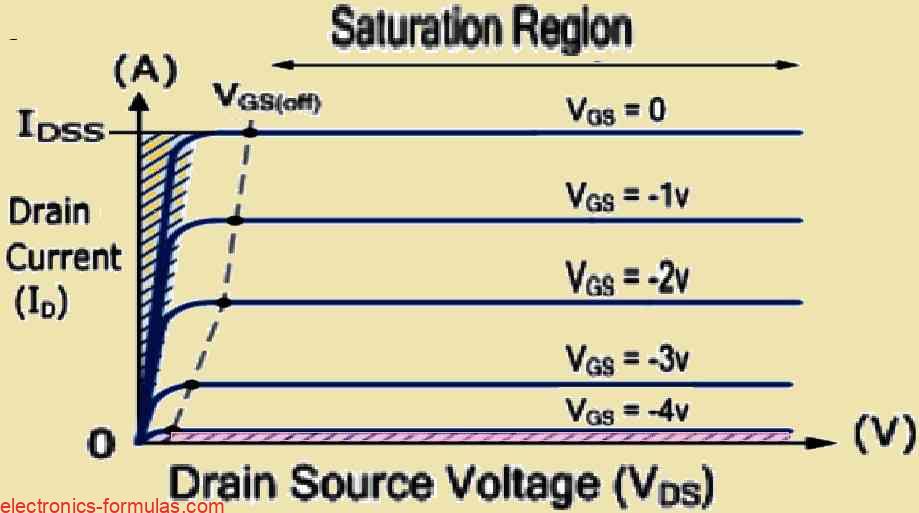 Output Characteristic of N-channel JFET