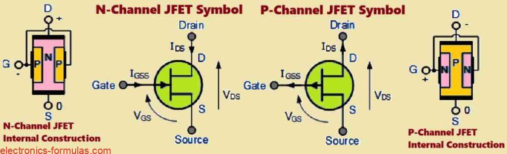 symbols and basic construction for N-channel and P-channel configurations of JFETs 