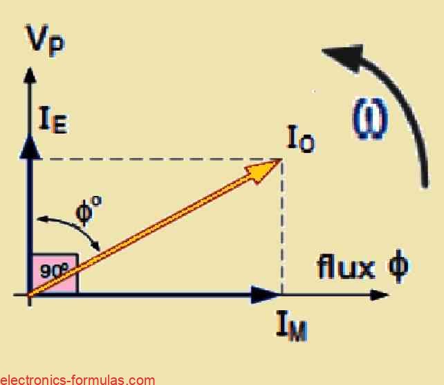 graph showing no load current