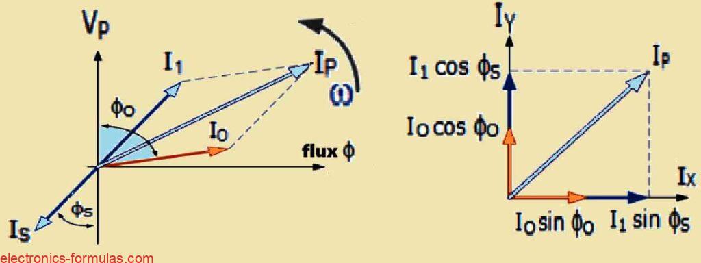 methods to find the primary current IP by looking at the currents IS and Io