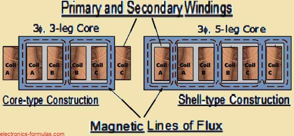 Internal Construction of a Standard Three Phase Transformer