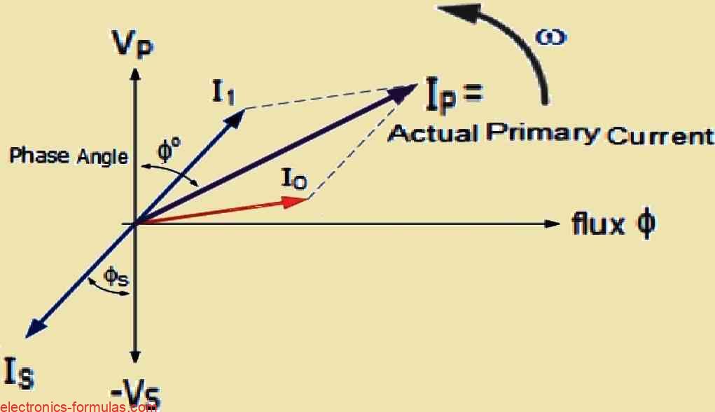 Phasor Diagram Illustrating the Transformer Loading Current