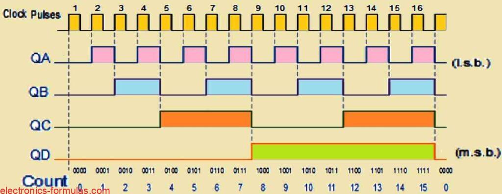 Timing Diagram for the 4-bit Synchronous Counter Waveform