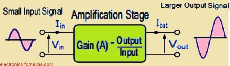 Amplifier Gain Relationship with Input Signal