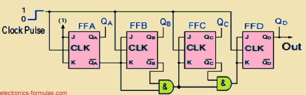 Binary 4-bit Synchronous Down Counter