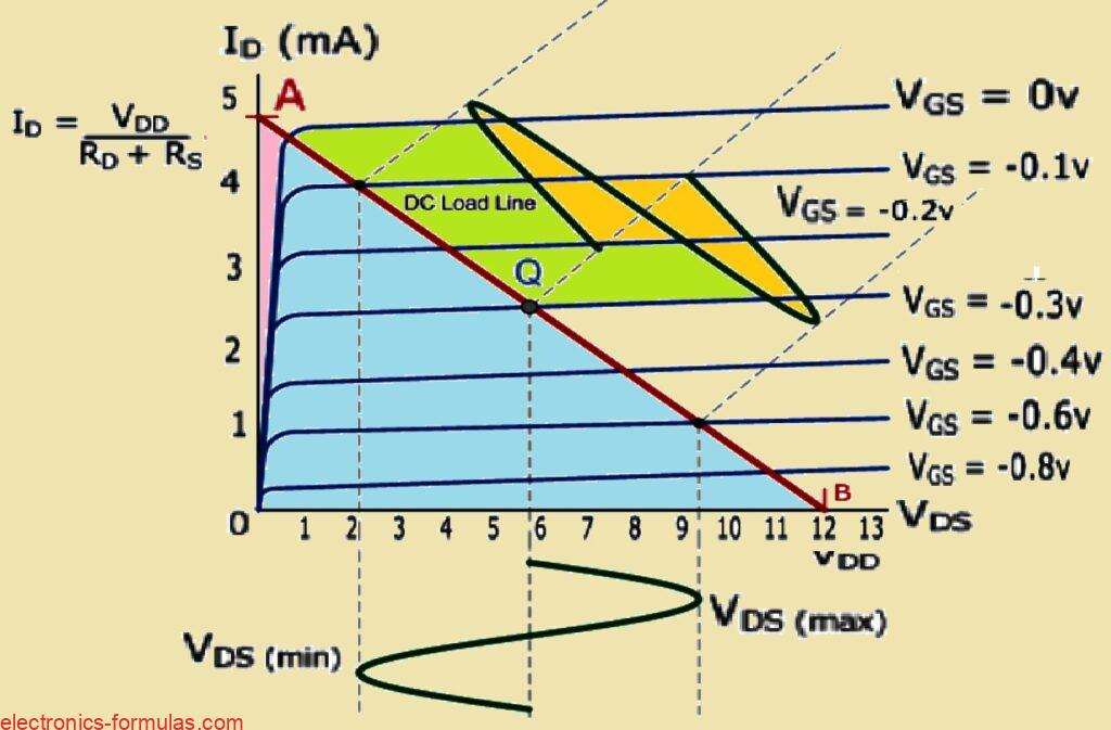 Characteristics Curves for the Common Source JFET Amplifier Circuit