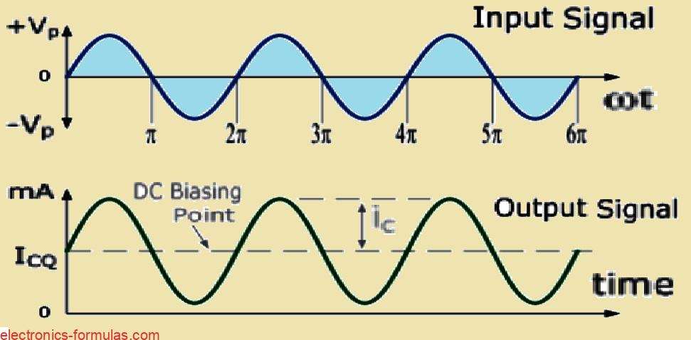 Output Waveform of Class A Amplifier