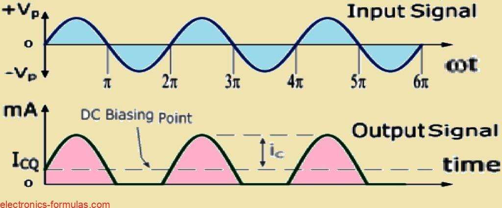 Output Waveform of the Class AB Amplifier