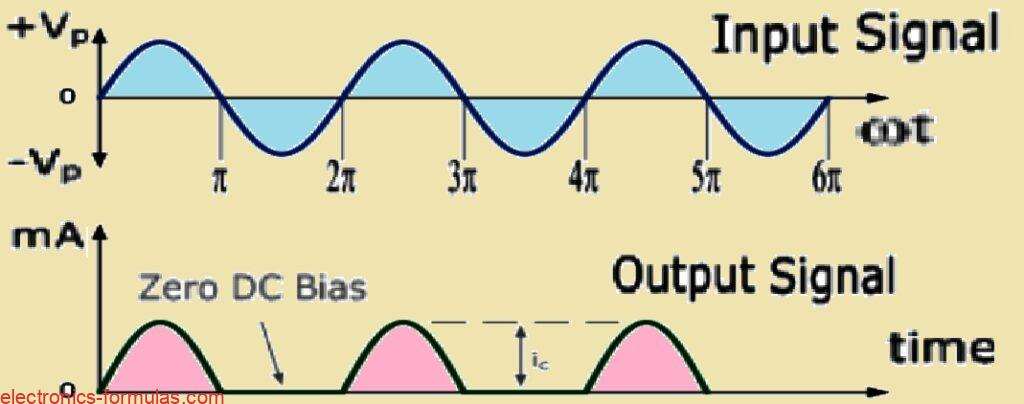 Output Waveform  of Class B Amplifier