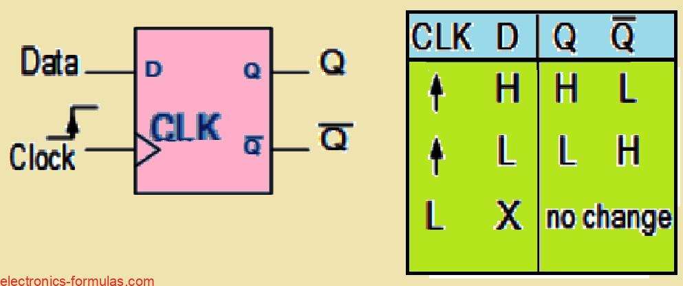 D-type Flip-flop and Truth Table