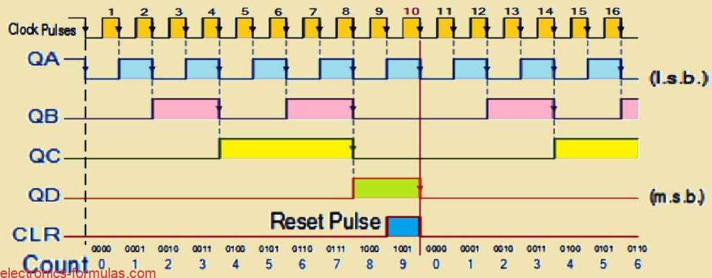 Timing Diagram for the Decade Counter