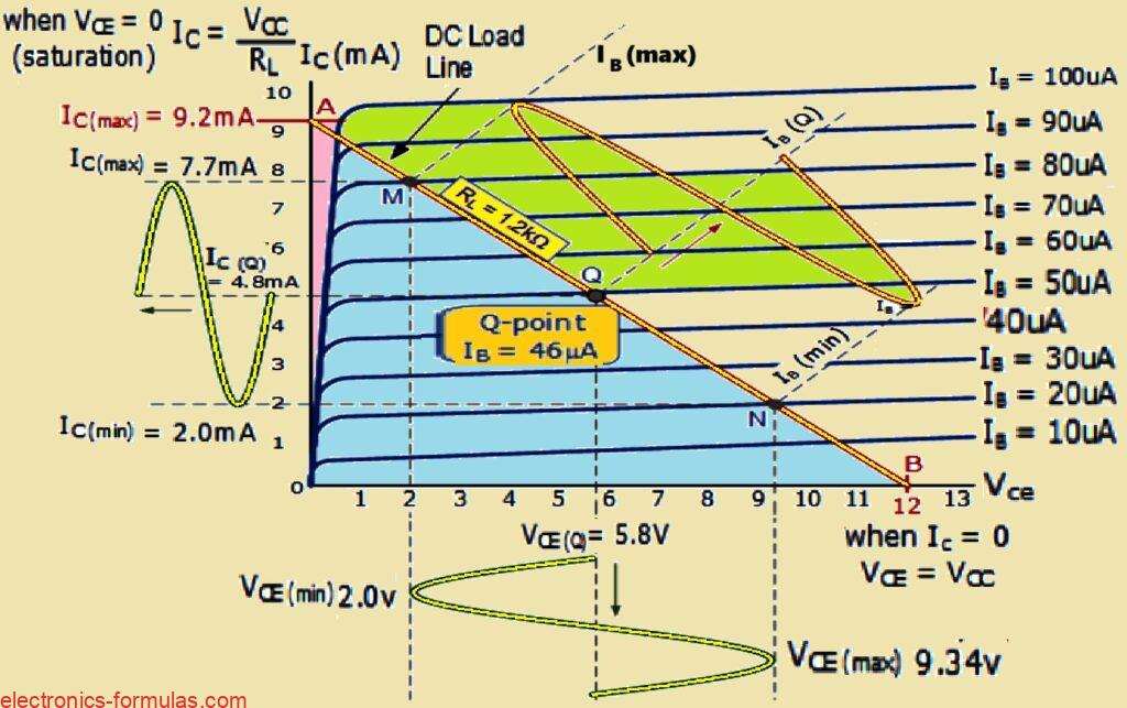 BJT Collector current Output Characteristics Curves