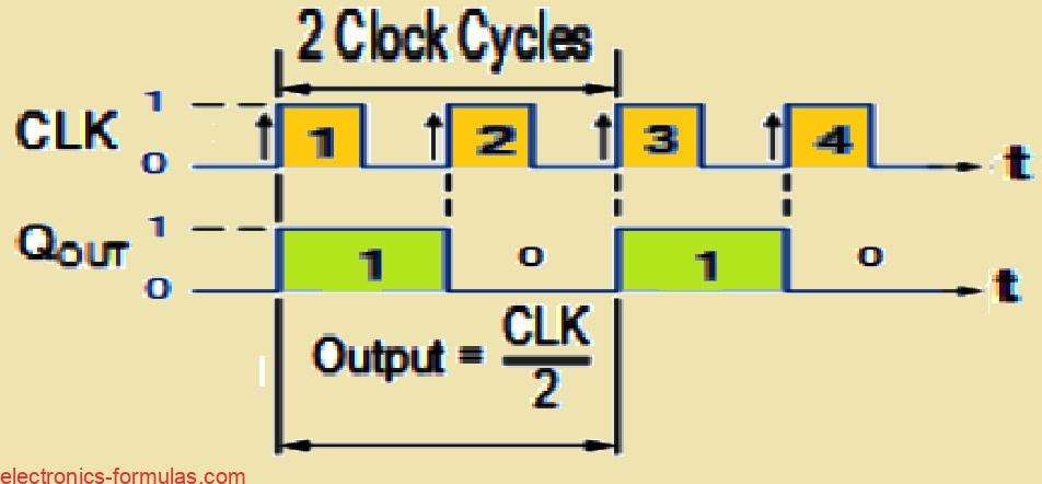 Divide-by-2 Counter Timing Diagram