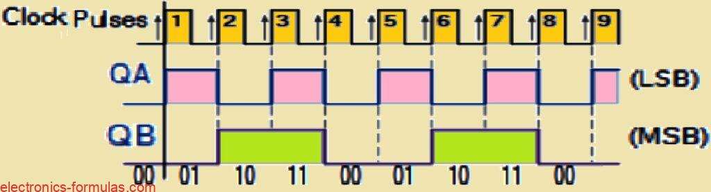 MOD-4 Counter and Timing Diagram