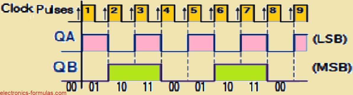 Understanding MOD Counters or Cascaded Counter Circuits - Electronics ...