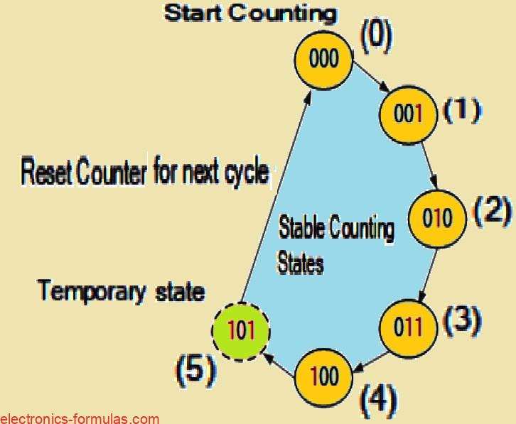 Count Sequence of MOD-5