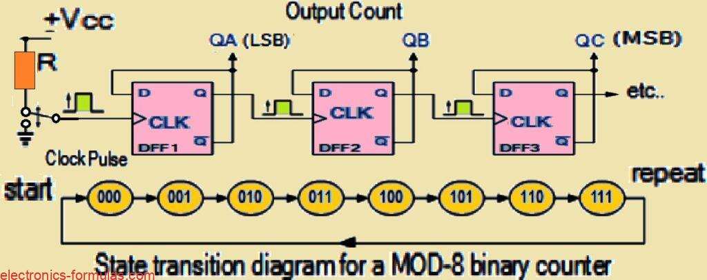 MOD-8 Counter circuit and State Diagram