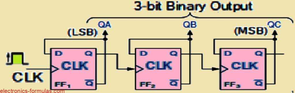 MOD-8 Counter circuit diagram