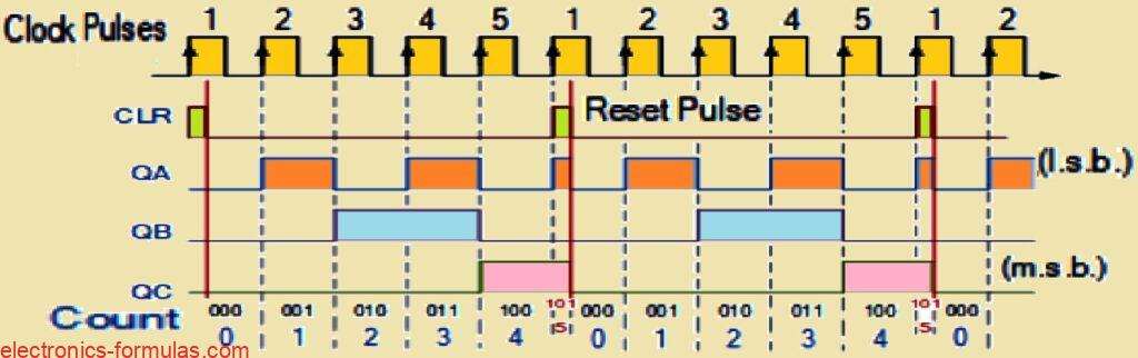 Modulus 5 Mod Counters timing waveform diagram