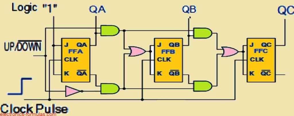 3-bit Up/Down Synchronous Counter