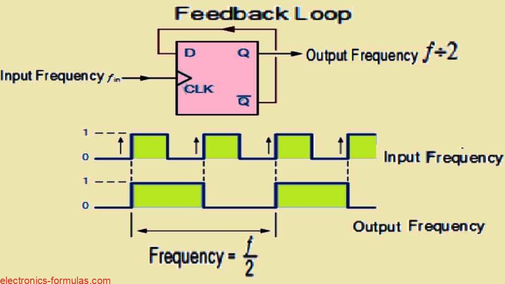 Divide-by-2 Counter Frequency Division