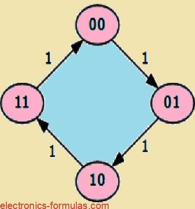 MOD-4 Counter State Diagram