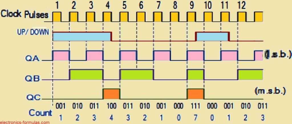 timing diagram above shows how the counter works as the Up/Down input changes