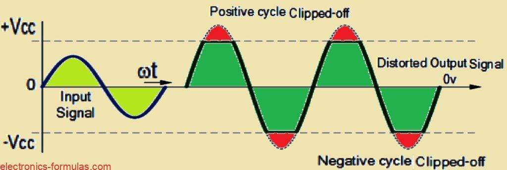 Amplitude Distortion Caused by Clipping