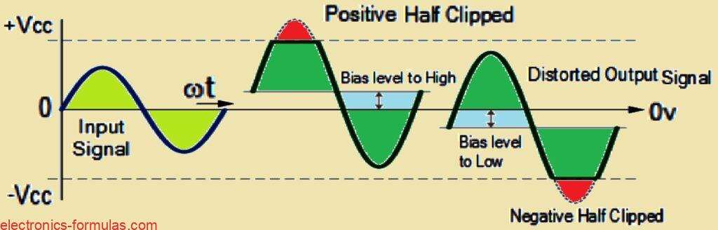 Amplitude Distortion due to Wrong Biasing