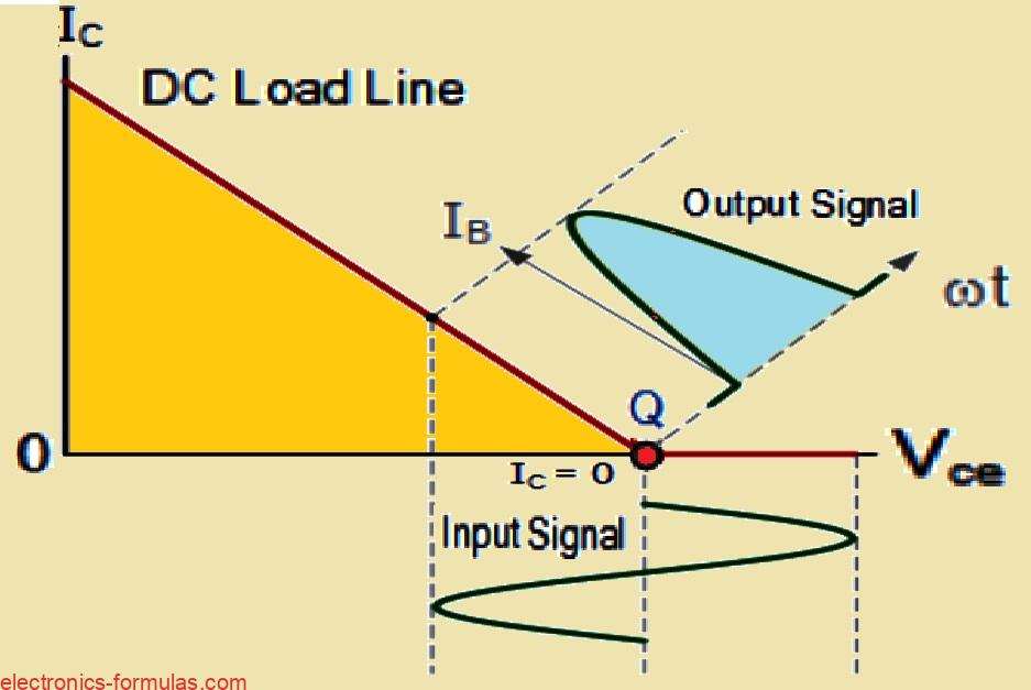 Characteristics Curves of a Class B Amplifier Circuit Output