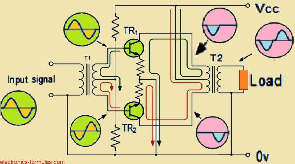 Class B Push-pull Transformer Amplifier Circuit (Current and Voltage Flow)